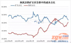 近期鋼材價格走勢的分析邏輯與預測