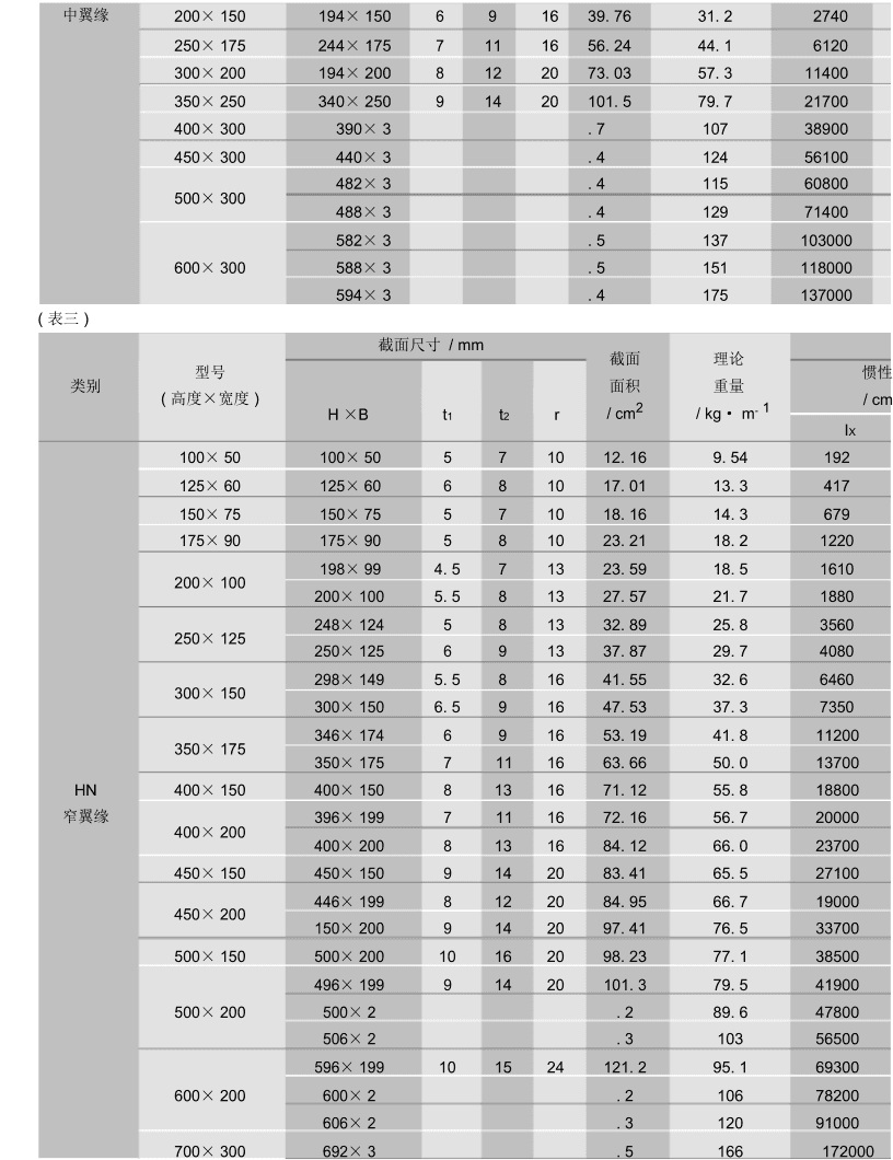 H型鋼2022年最新尺寸規格表大全